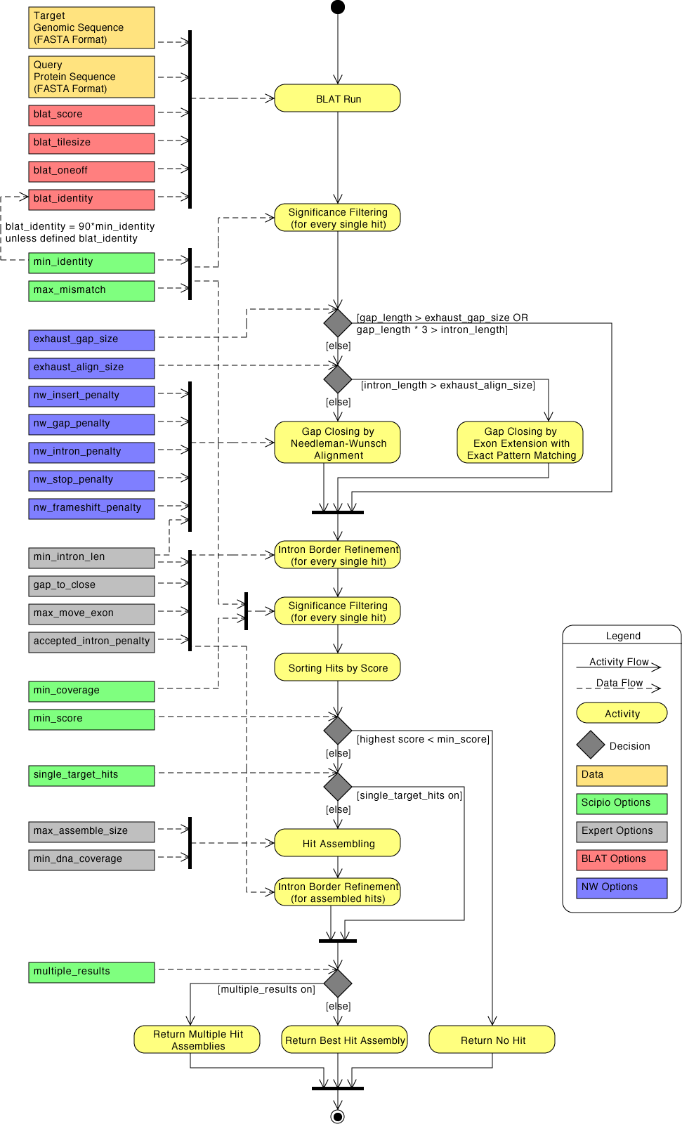 Activity diagram of Scipio